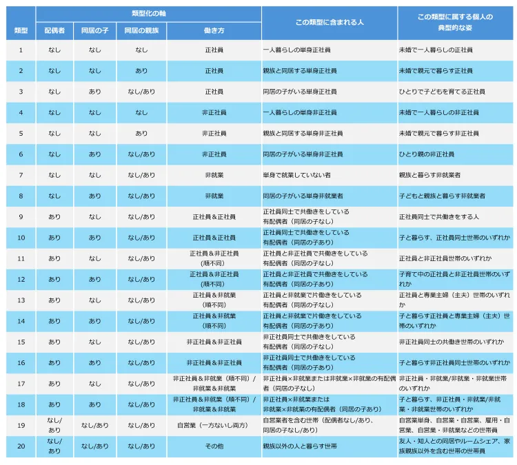 「家族」と「働き方」の20類型