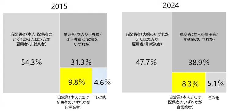 図表6　　家族と働き方の類型別構成比（30～59歳、2015年と2024年の比較）