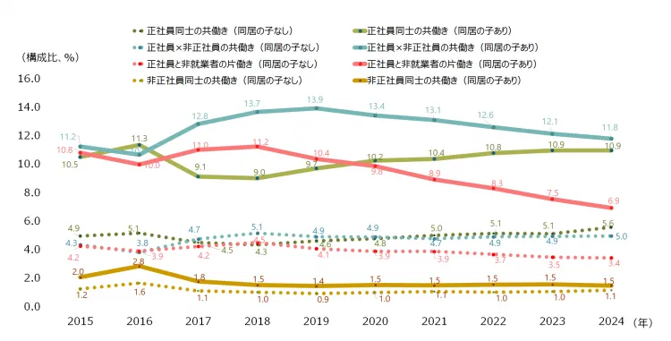 図表２　夫婦の働き方別・有配偶者の割合の推移（30～59歳人口に占める割合）	