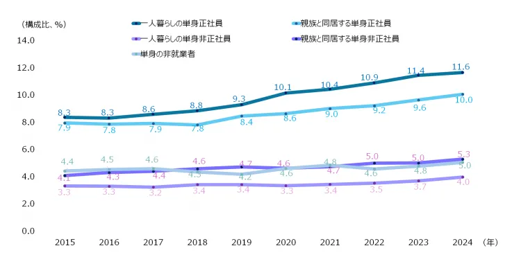 図表２　夫婦の働き方別・有配偶者の割合の推移（30～59歳人口に占める割合）	