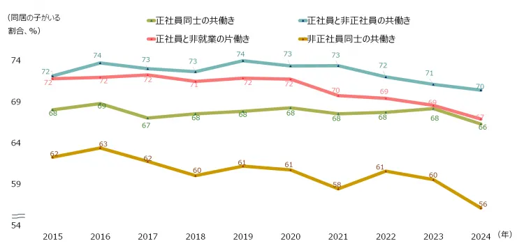 図表３　30～59歳の有配偶者のうち、同居の子がいる割合（本人・配偶者の働き方別）