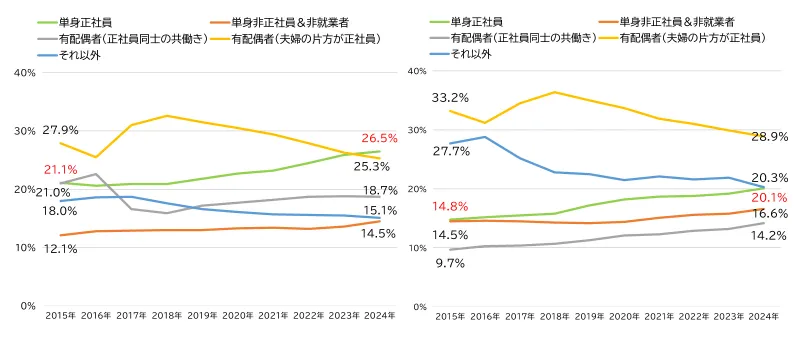 図表1 単身正社員を含む5類型の10年間での分布の変遷