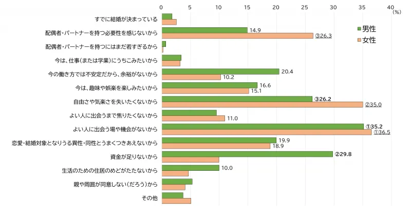 図表1 配偶者・パートナーを持っていない理由(男女別)