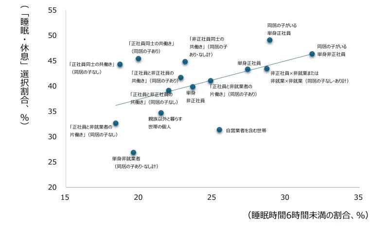 図表2　睡眠時間6時間未満の割合と「睡眠・休息」を選んだ割合の関係