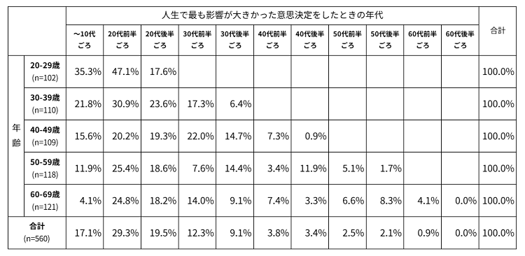 図表　人生で最も影響が大きかった意思決定をしたときの年代（n=560）