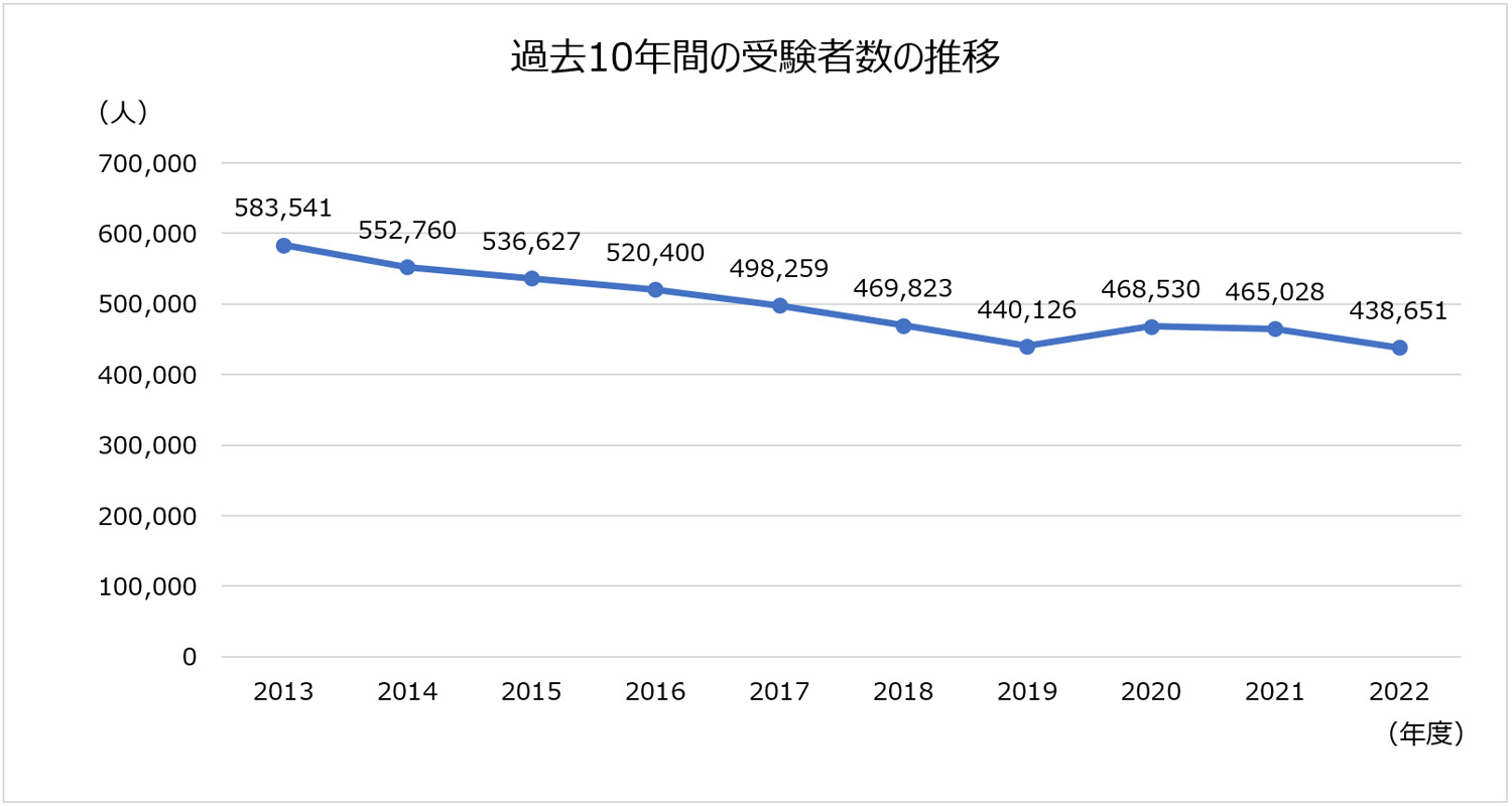 図表2　過去10年間の地方公共団体の採用試験受験者数の推移