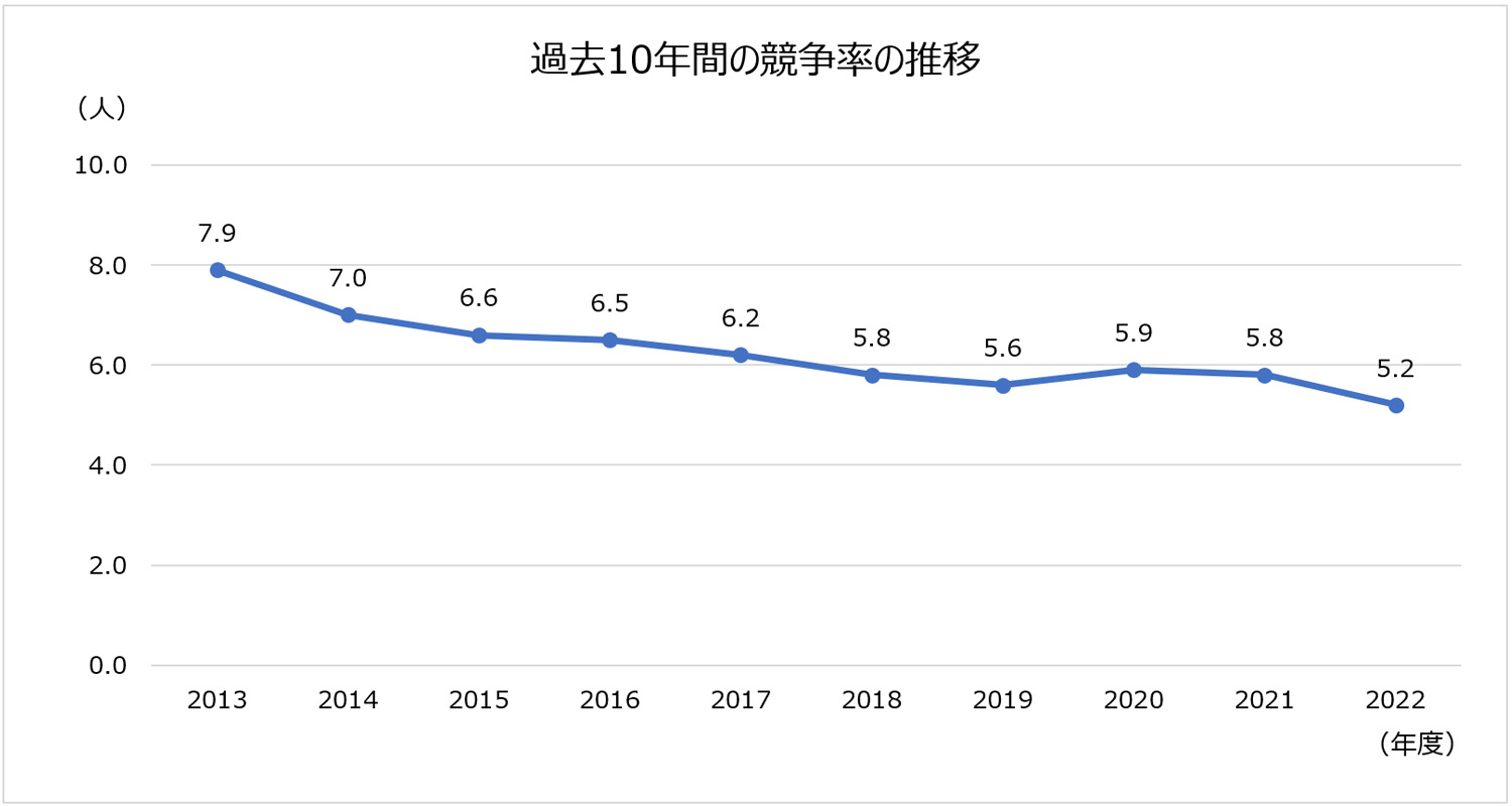 図表2　過去10年間の地方公共団体の採用競争率の推移