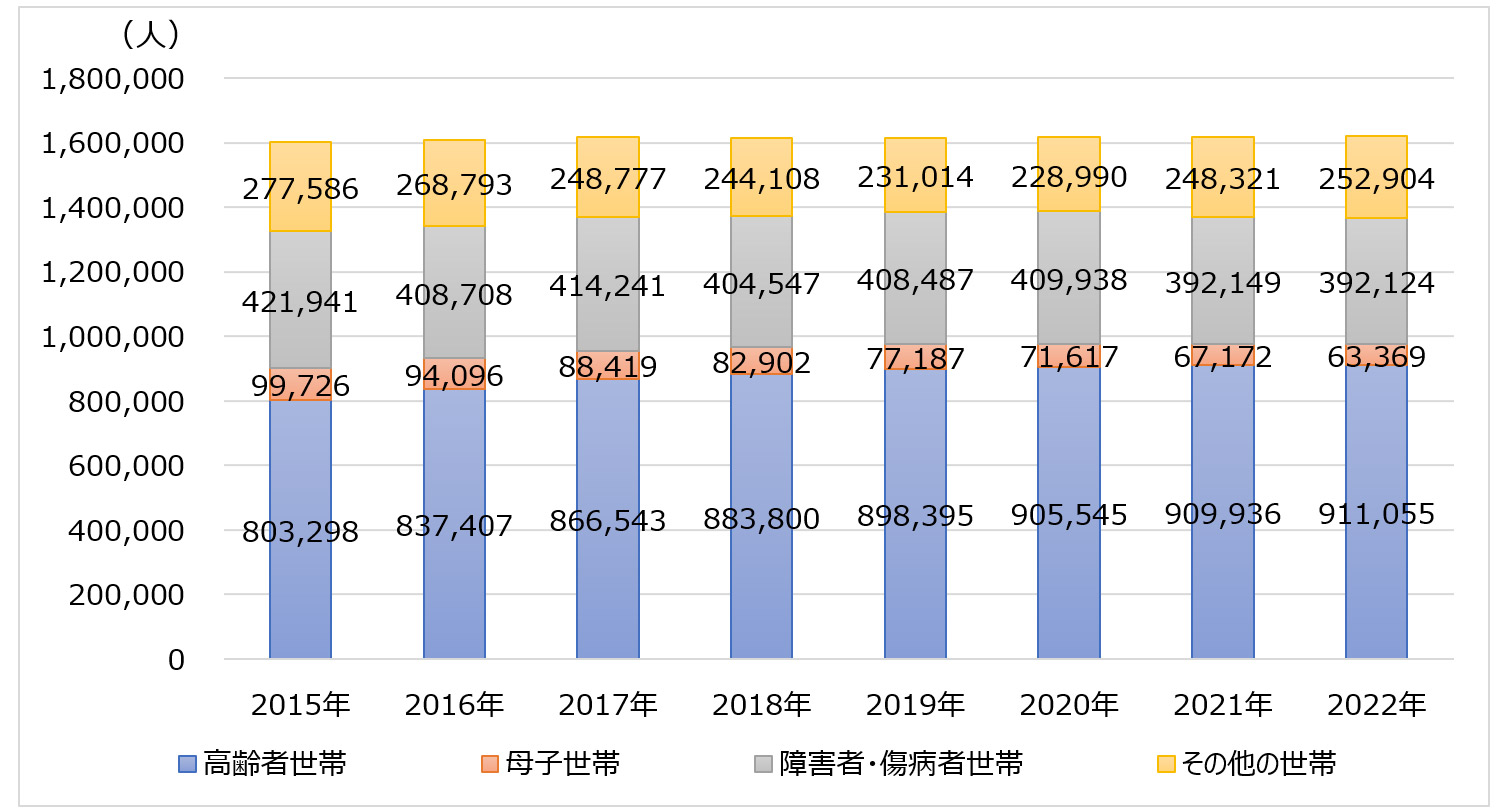 図表3　生活保護受給世帯数の推移（2015年から2022年）