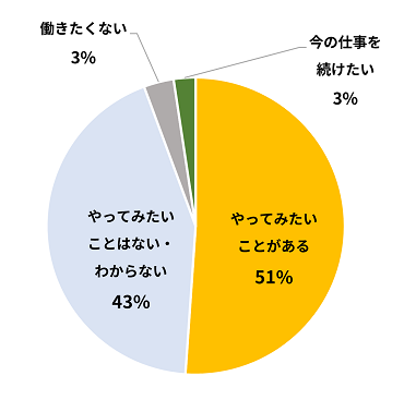 図表2　あらゆる制約がなかった場合に「仕事や職業についてやってみたいこと」の状況