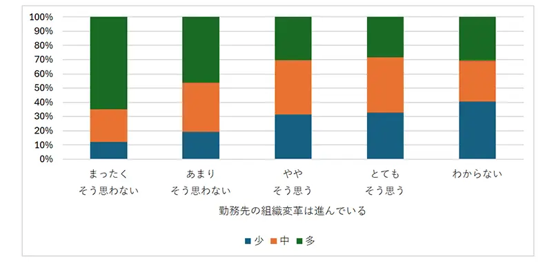 図表1　組織変革の進み具合と「無意味な仕事」のタイプ数