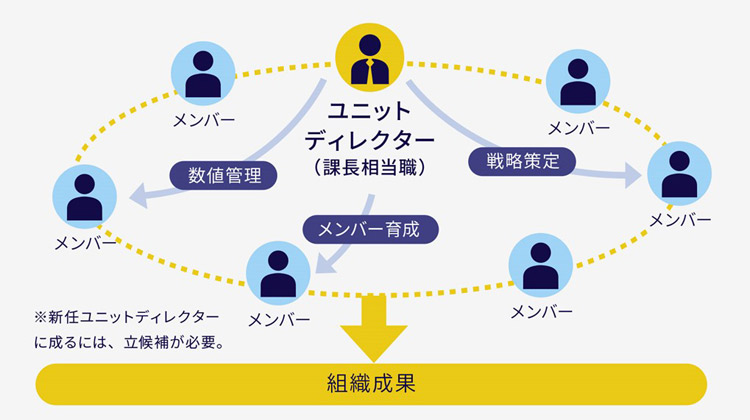 ユニットディレクターイメージ図