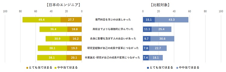 図表２　大学時代の志向・傾向、経験