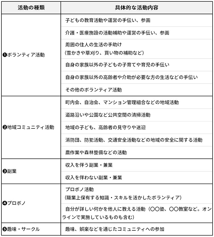 図表１ 本業以外の活動