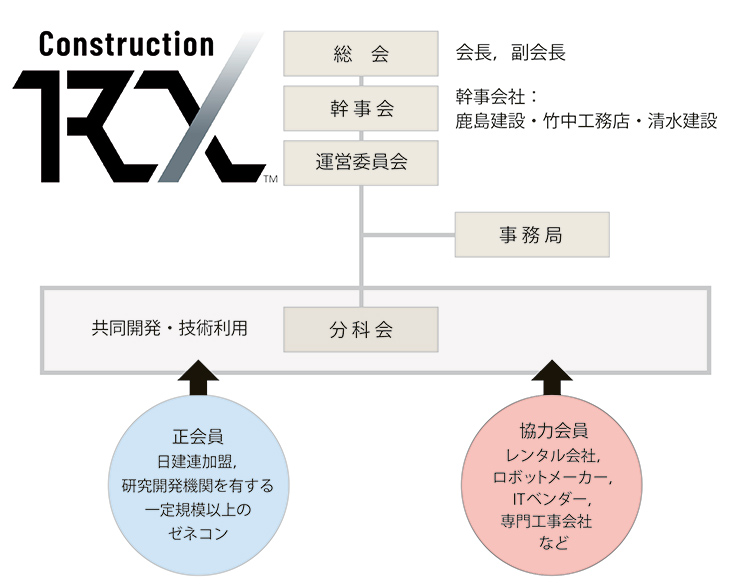 組織図