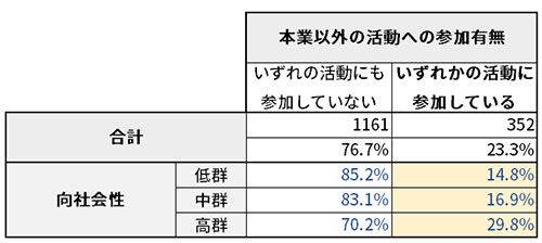 図表２ 向社会性と本業以外のいずれかの活動との関係