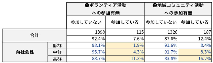 図表３ 向社会性と「❶ボランティア活動」「❷地域コミュニティ活動」との関係