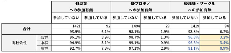 図表４ 向社会性と「❸副業」「❹プロボノ」「❺趣味・サークル」との関係
