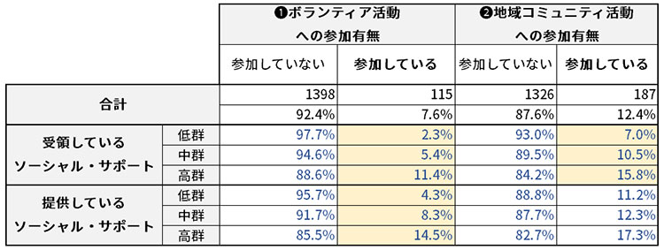 図表６ 提供／受領ソーシャル・サポートと「❶ボランティア活動」「❷地域コミュニティ活動」との関係