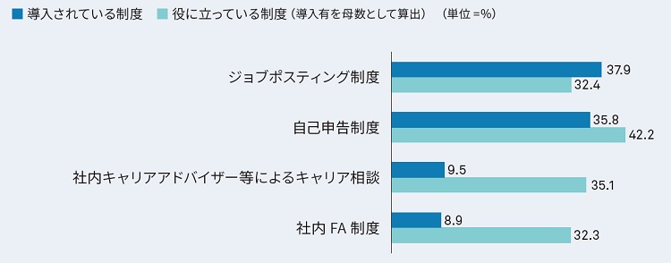 図表1　個人選択型異動の仕組み