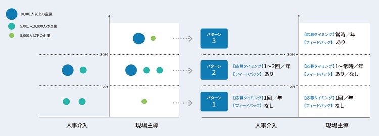 図表2　ジョブポスティング制度を導入する企業の運用パターン