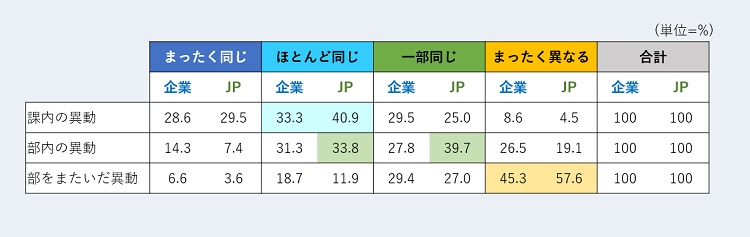 図表3　異動先と職務内容の変化 