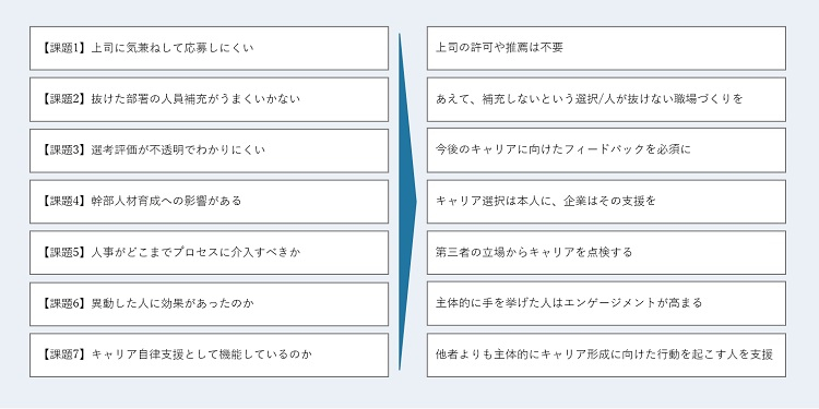図表4　ジョブポスティング制度における7つの課題とその対処法