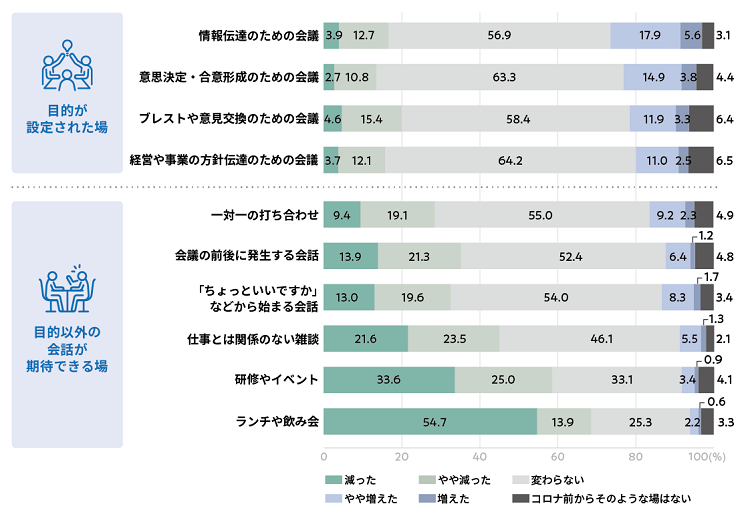 出所：リクルートワークス研究所（2021）「職場における集まる意味の調査」