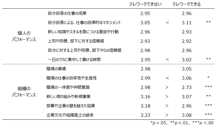 図表３　個人と組織のパフォーマンスの変化