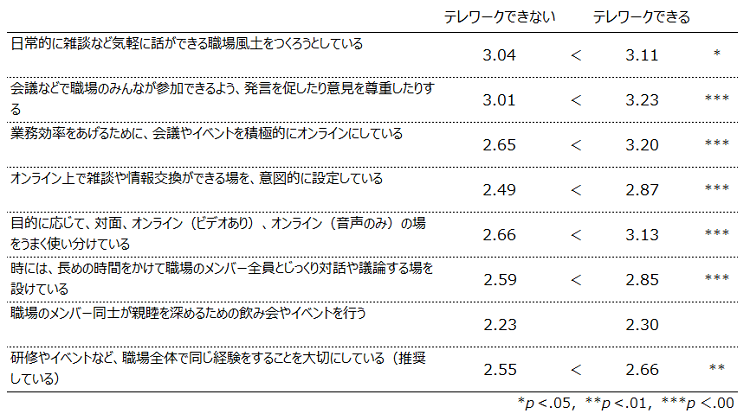 図表４　テレワークの有無によるコミュニケーション上の工夫の違い