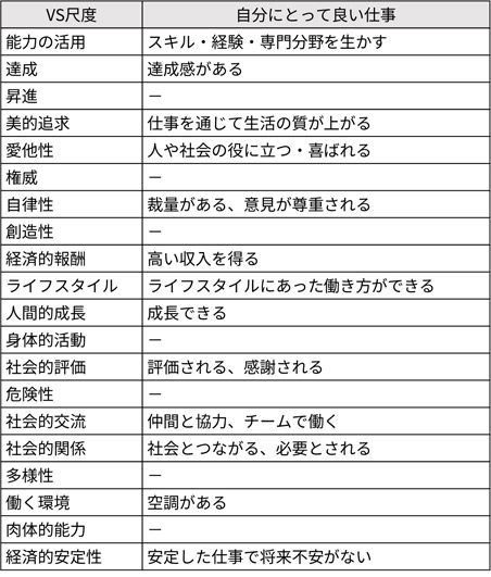 図表１　VS尺度と「自分にとって良い仕事」