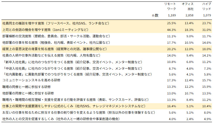 図表３　働き方別実践されている集まり方（働き方別）