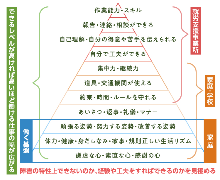 働くために必要なこと