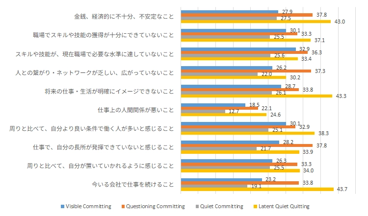 図表６　よく不安を感じる割合（％）の棒グラフ