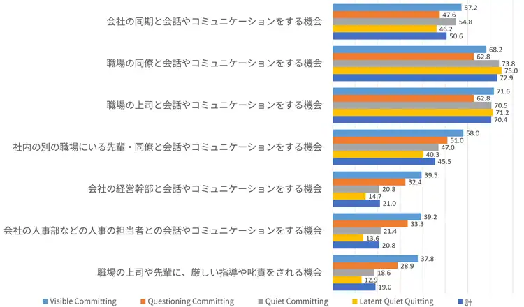 図表６　社内でのコミュニケーション頻度（高頻度である割合 ）（％）の棒グラフ
