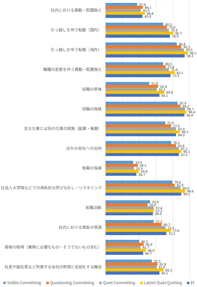 図表３　社会人になってからの経験について未経験割合（％）の棒グラフ