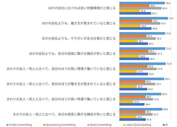 図表１　勤務先に対する認識（参照性尺度）（あてはまる計）（％）の棒グラフ