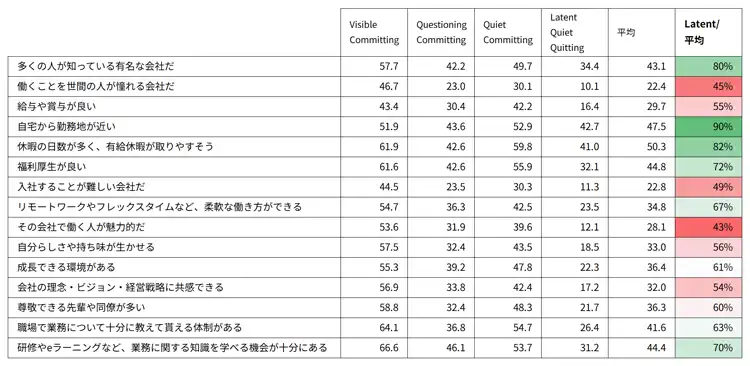 図表２　勤務先に対する認識（絶対評価的尺度）（そう思う計）（％）