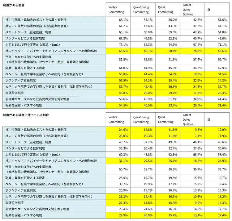 図表４　制度の有無と活用率