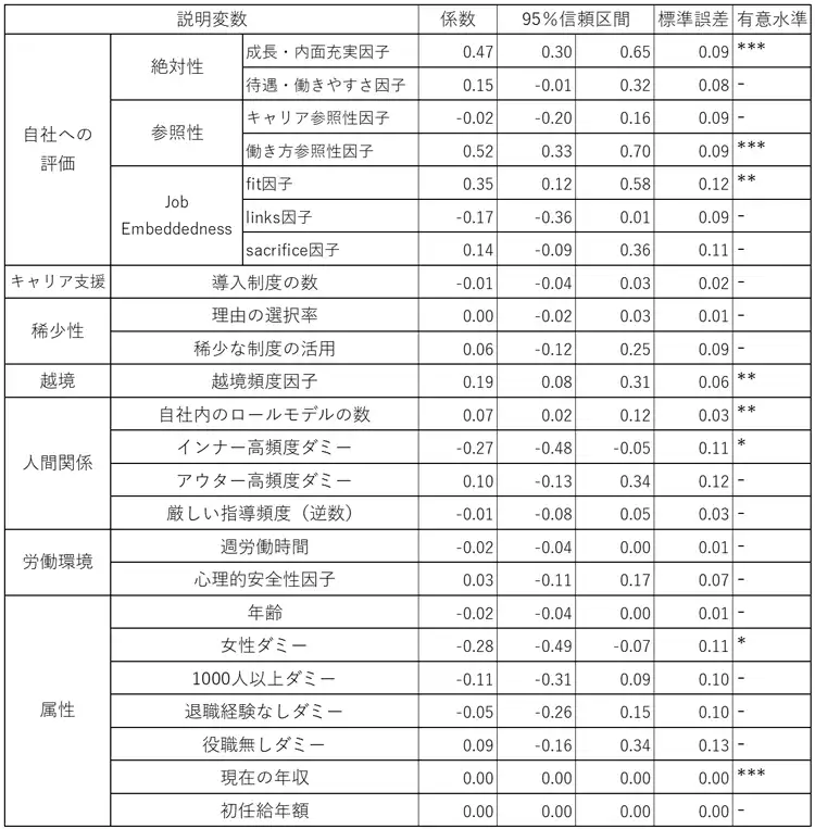 図表２　静かな退職潜在層（Latent Quiet Quitting）を基準として、静かな定着（Quiet Committing）に属する確率を高める要因