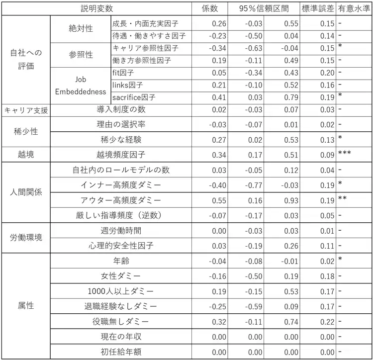 図表３　静かな退職潜在層（Latent Quiet Quitting）を基準として、問いを抱えた定着（Questioning Committing）に属する確率を高める要因