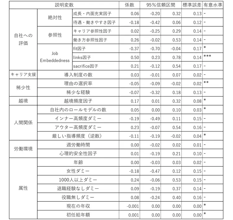 静かな定着(Quiet Committing)を基準として、可視化された定着（Visible Committing）に属する確率を高める要因