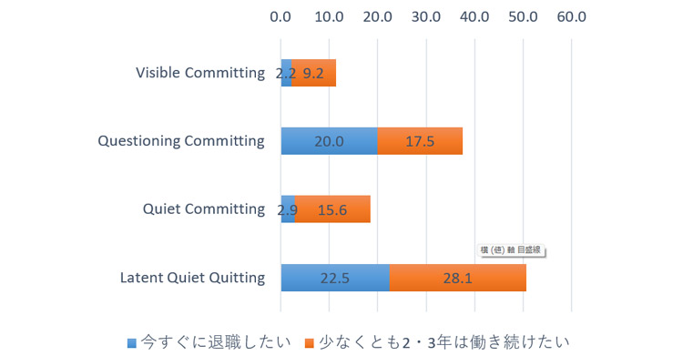 図表５　短期離職意向率（％）
