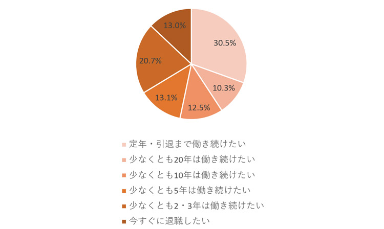 図表１　在職期間の意向（円グラフ）