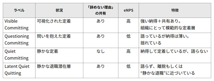 図表３　在職の4分類の整理