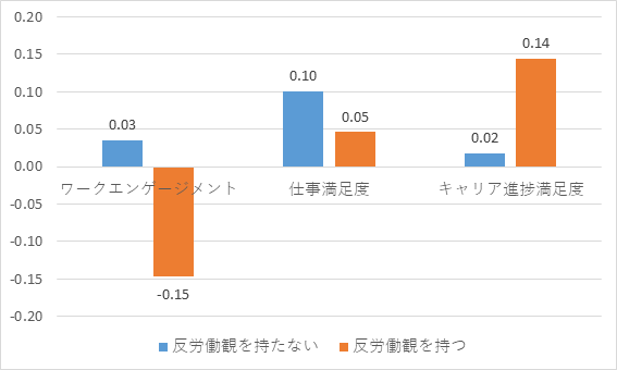 図表５　仕事面と反労働観の関係