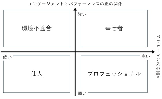 図表２　エンゲージメントとパフォーマンスの関係認識に基づく就業者のタイプ