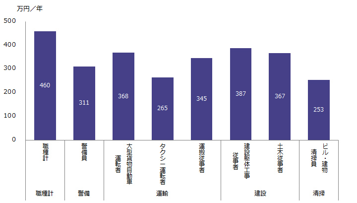 図表１　ノンデスクワーカーの平均年収（一般労働者）