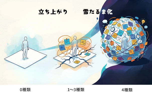 図表1　「立ち上がり」と「雪だるま化」