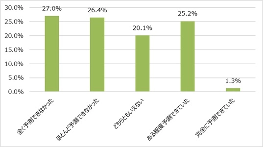 図表１　関係トラブルの予測
