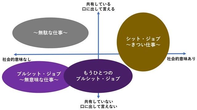図表１  ブルシット・ジョブ＝“無意味な仕事”の位置付け